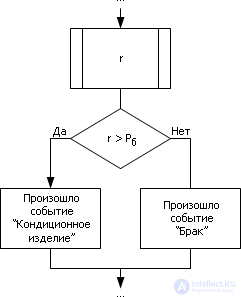   Simulation of a random event.  Simulation of a full group of incompatible events.  example of solving the problem 