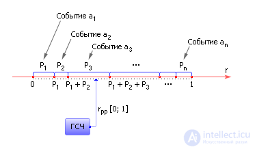   Simulation of a random event.  Simulation of a full group of incompatible events.  example of solving the problem 