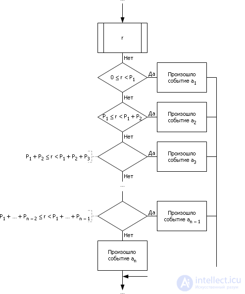   Simulation of a random event.  Simulation of a full group of incompatible events.  example of solving the problem 