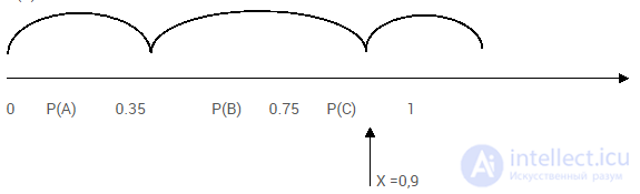 Simulation of a random event.  Simulation of a full group of incompatible events.  example of solving the problem