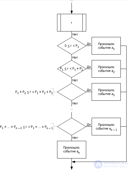 Simulation of a random event.  Simulation of a full group of incompatible events.  example of solving the problem
