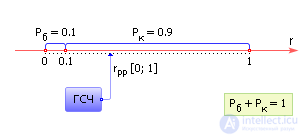 Simulation of a random event.  Simulation of a full group of incompatible events.  example of solving the problem