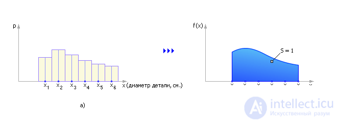   Simulation of a random variable with a given distribution law 