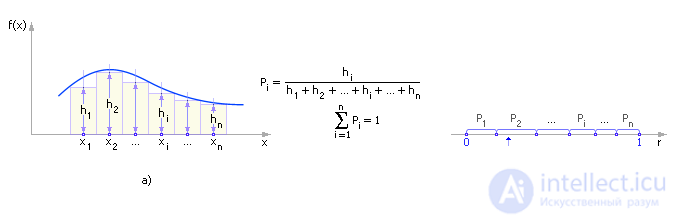   Simulation of a random variable with a given distribution law 