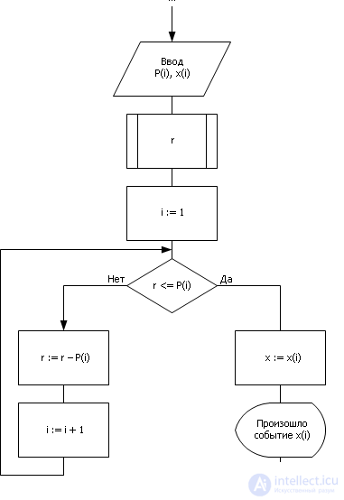   Simulation of a random variable with a given distribution law 