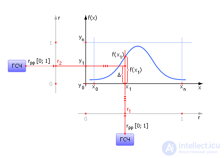   Simulation of a random variable with a given distribution law 