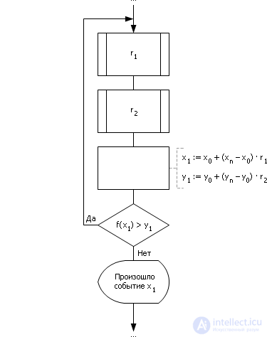   Simulation of a random variable with a given distribution law 