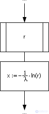   Simulation of a random variable with a given distribution law 