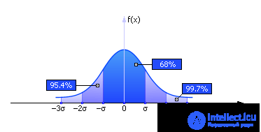 Simulation of normally distributed random variables