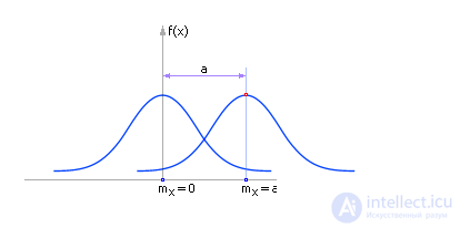 Simulation of normally distributed random variables