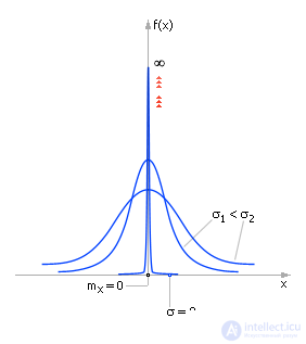 Simulation of normally distributed random variables