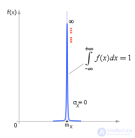 Simulation of normally distributed random variables