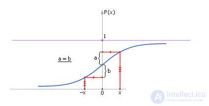 Simulation of normally distributed random variables