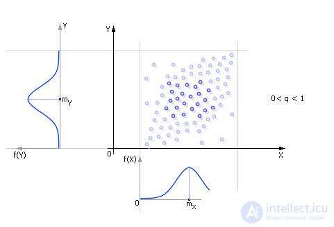   Simulation of a random variable system 