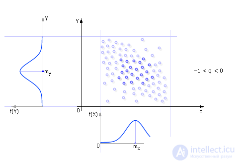   Simulation of a random variable system 