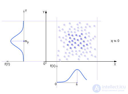   Simulation of a random variable system 