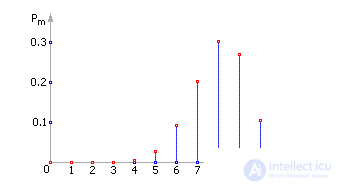   Poisson distribution 