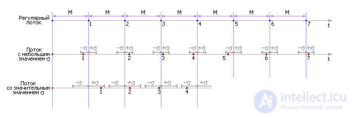   Flows with aftereffect (Erlang flows) 