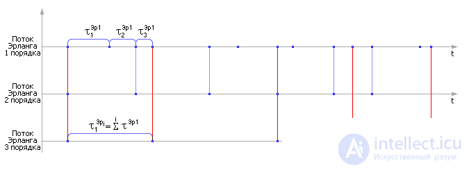   Flows with aftereffect (Erlang flows) 