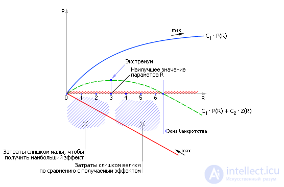   Simulation of queuing systems 