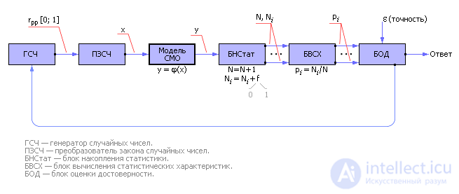   Simulation of queuing systems 