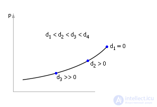   Simulation of queuing systems 