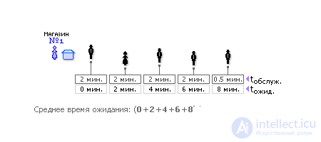   Simulation of queuing systems 