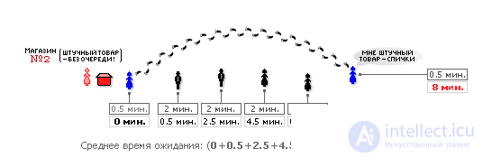   Simulation of queuing systems 