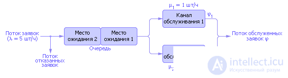   Simulation of queuing systems 