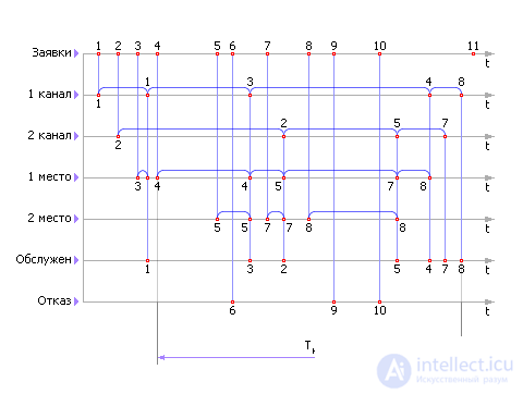   Simulation of queuing systems 