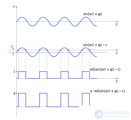   Modeling of production processes and systems 