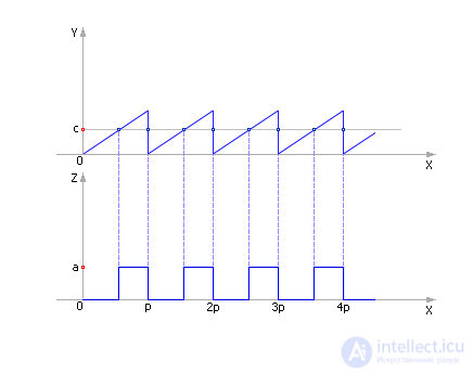   Modeling of production processes and systems 