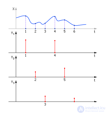   Modeling of production processes and systems 