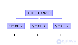   Modeling of production processes and systems 