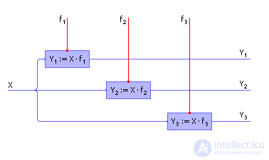   Modeling of production processes and systems 