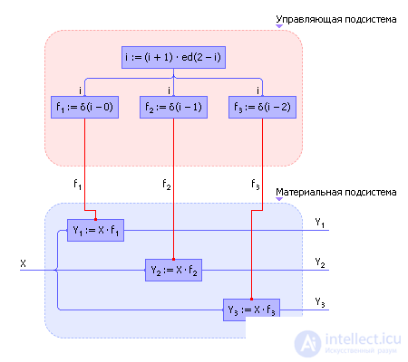   Modeling of production processes and systems 