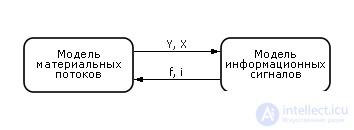   Modeling of production processes and systems 