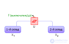   Modeling of production processes and systems 