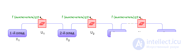   Modeling of production processes and systems 