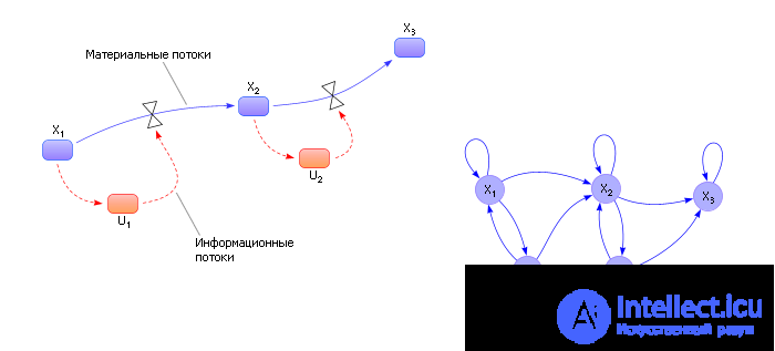   Modeling of production processes and systems 