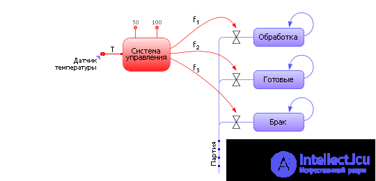   Modeling of production processes and systems 