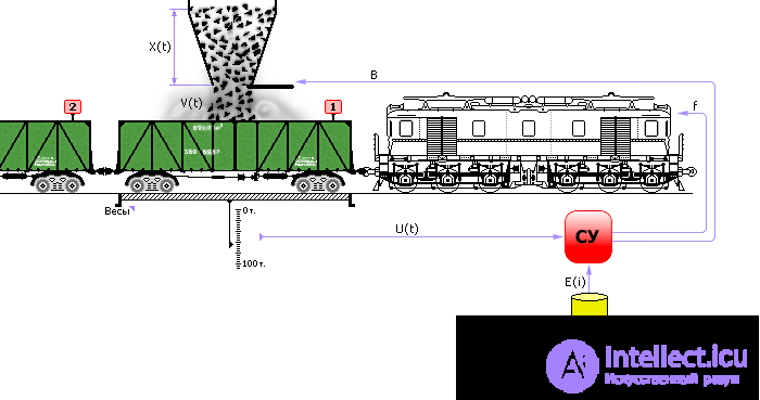   Modeling of production processes and systems 