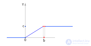   Modeling of production processes and systems 