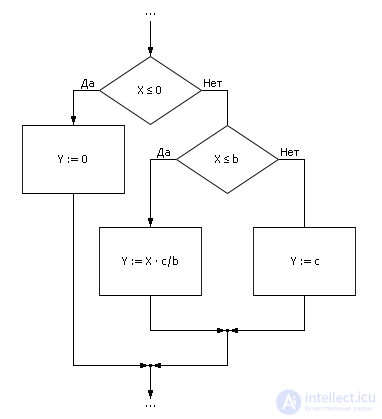   Modeling of production processes and systems 