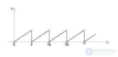   Modeling of production processes and systems 