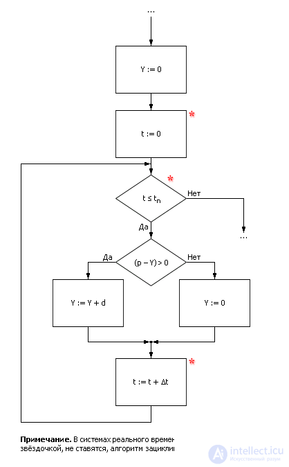   Modeling of production processes and systems 