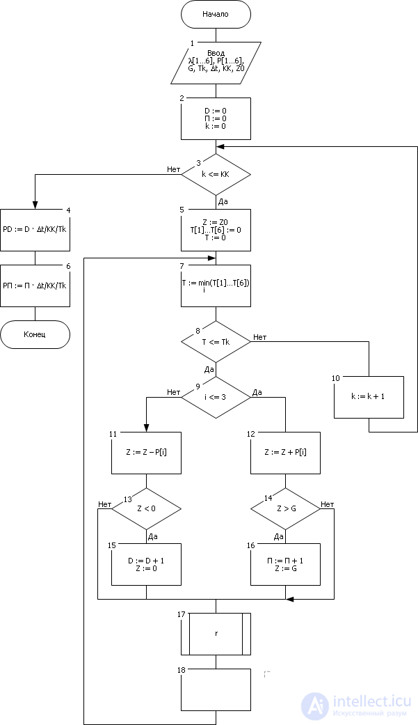   General principles for constructing modeling algorithms 