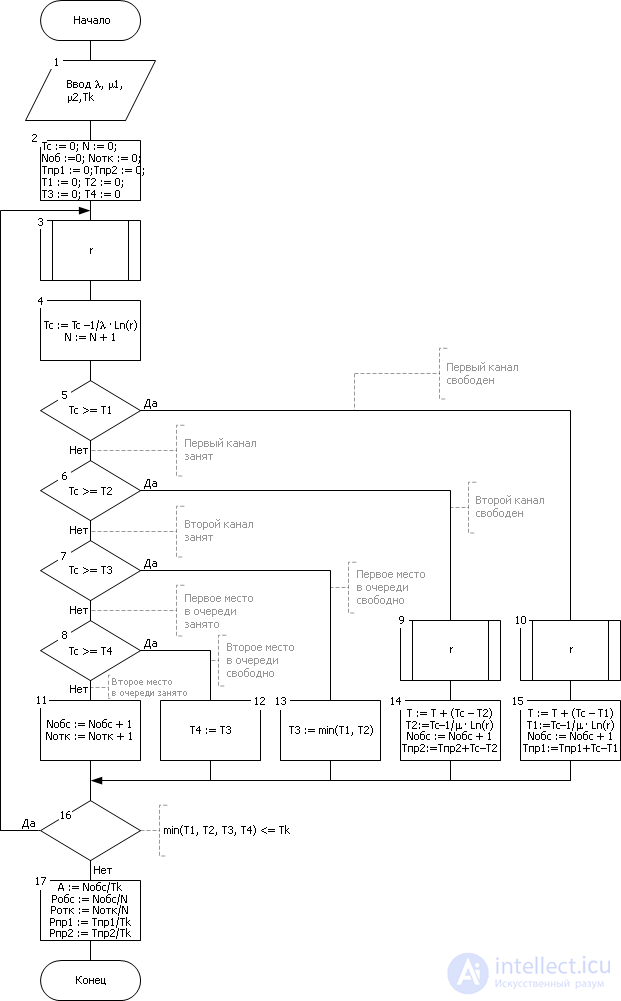   General principles for constructing modeling algorithms 