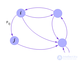   Simulation of Markov random processes 