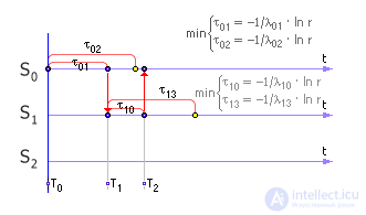   Simulation of Markov random processes 